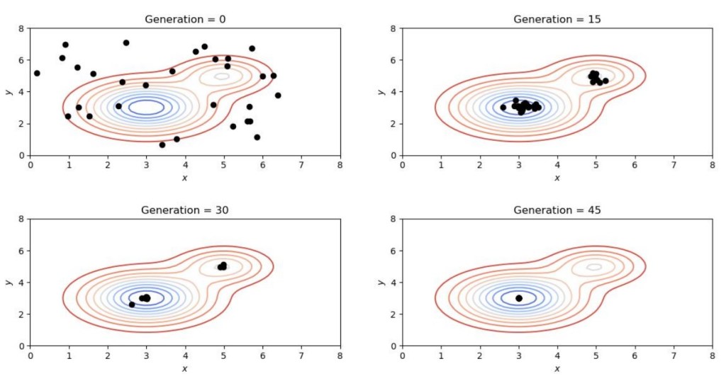 Otimização de processos utilizando Evolução Diferencial.